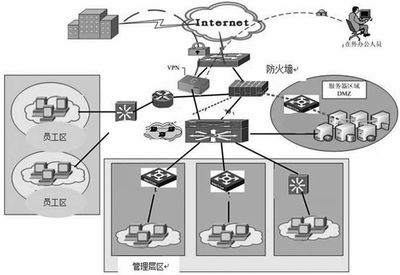 淺談企業網絡安全面臨的威脅及設計原則